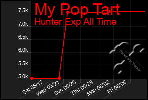 Total Graph of My Pop Tart