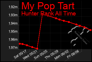 Total Graph of My Pop Tart