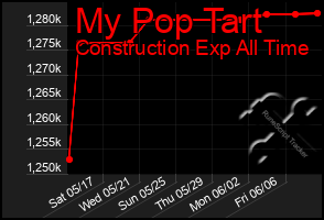 Total Graph of My Pop Tart