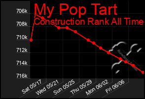 Total Graph of My Pop Tart