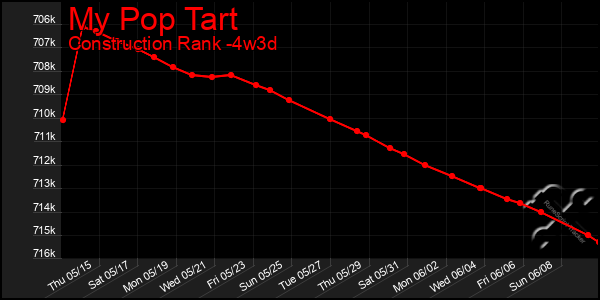 Last 31 Days Graph of My Pop Tart