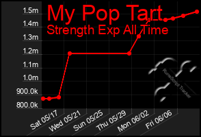Total Graph of My Pop Tart