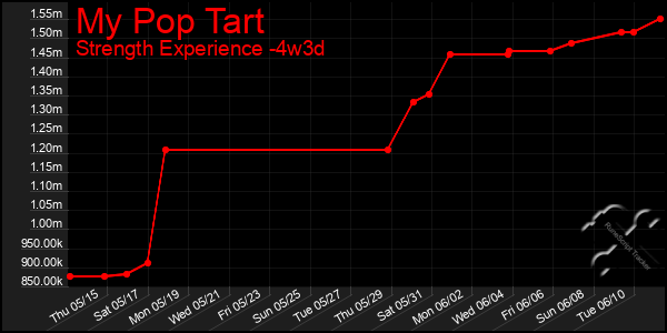 Last 31 Days Graph of My Pop Tart