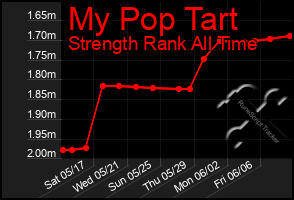 Total Graph of My Pop Tart