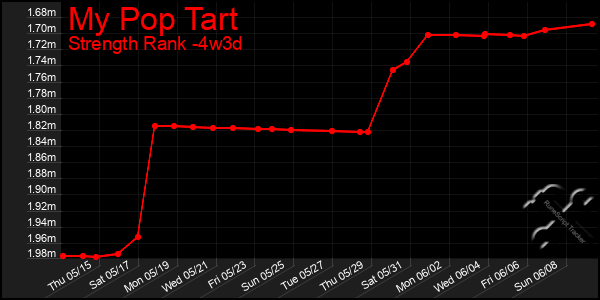 Last 31 Days Graph of My Pop Tart