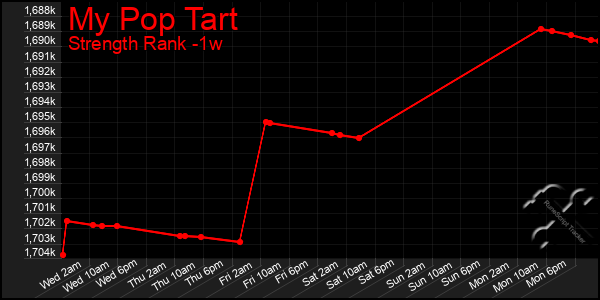 Last 7 Days Graph of My Pop Tart