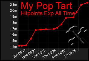 Total Graph of My Pop Tart