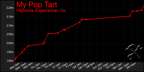 Last 7 Days Graph of My Pop Tart