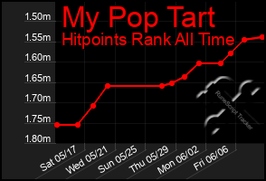 Total Graph of My Pop Tart