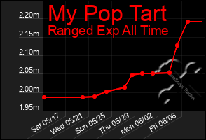 Total Graph of My Pop Tart