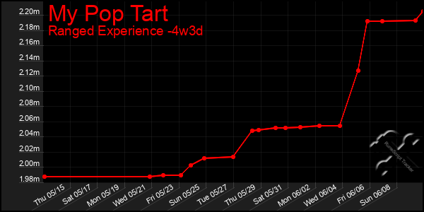 Last 31 Days Graph of My Pop Tart