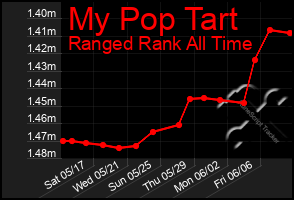 Total Graph of My Pop Tart