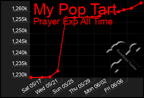 Total Graph of My Pop Tart
