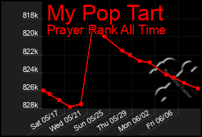 Total Graph of My Pop Tart