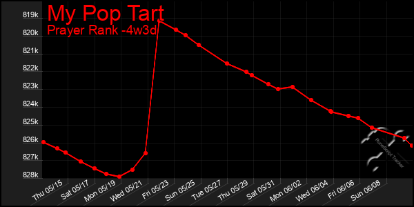 Last 31 Days Graph of My Pop Tart