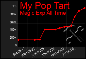 Total Graph of My Pop Tart