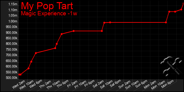Last 7 Days Graph of My Pop Tart