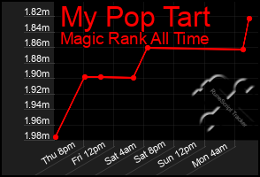 Total Graph of My Pop Tart