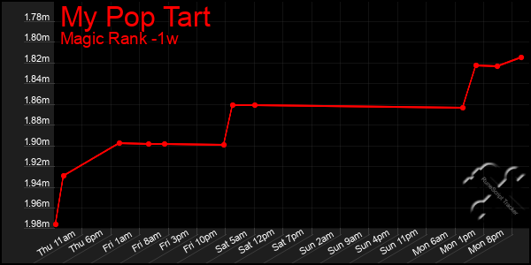 Last 7 Days Graph of My Pop Tart