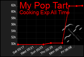 Total Graph of My Pop Tart