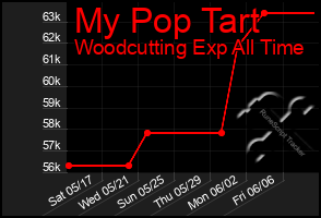 Total Graph of My Pop Tart
