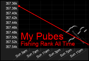 Total Graph of My Pubes