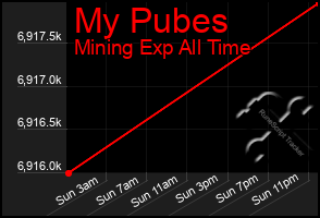 Total Graph of My Pubes
