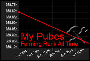 Total Graph of My Pubes