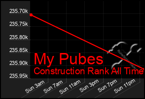 Total Graph of My Pubes