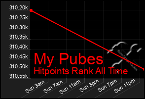 Total Graph of My Pubes