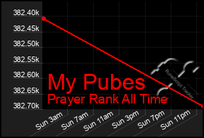 Total Graph of My Pubes