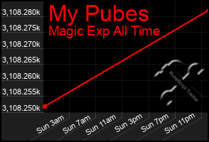 Total Graph of My Pubes