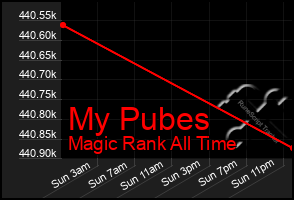 Total Graph of My Pubes