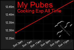 Total Graph of My Pubes