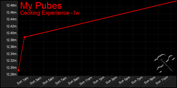 Last 7 Days Graph of My Pubes