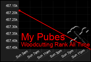 Total Graph of My Pubes