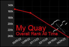 Total Graph of My Quay