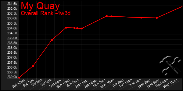 Last 31 Days Graph of My Quay