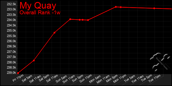 Last 7 Days Graph of My Quay
