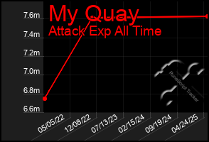 Total Graph of My Quay