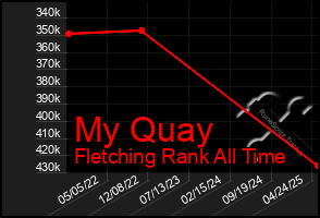 Total Graph of My Quay