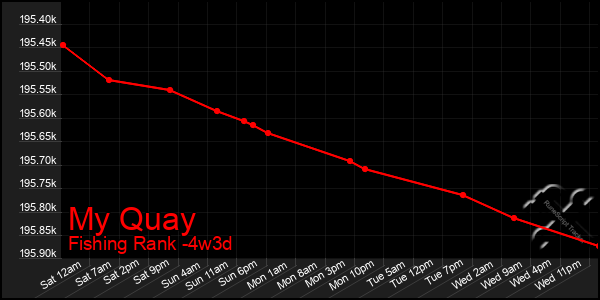 Last 31 Days Graph of My Quay