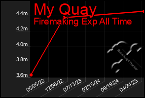 Total Graph of My Quay