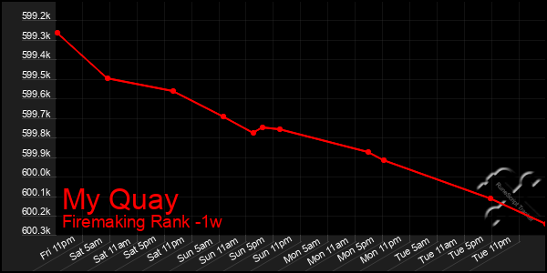 Last 7 Days Graph of My Quay