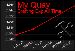 Total Graph of My Quay