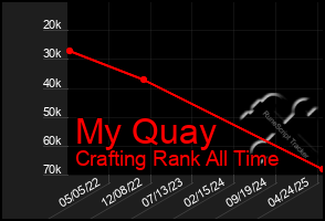 Total Graph of My Quay