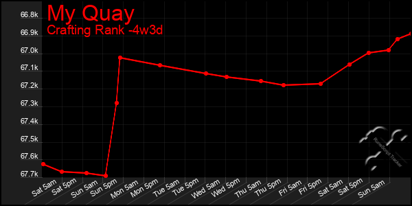 Last 31 Days Graph of My Quay