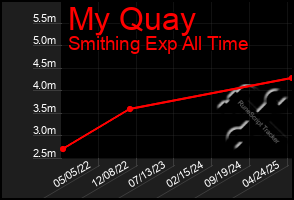 Total Graph of My Quay