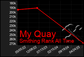 Total Graph of My Quay
