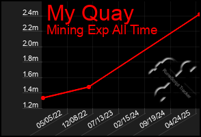 Total Graph of My Quay
